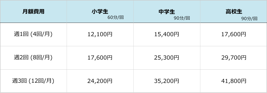 【小学生 60分/回】週1回(月4回)12,100円・週2回(月8回)17,600円・週3回(月12回)24,200円　【中学生 90分/回】週1回(月4回)15,400円・週2回(月8回)25,300円・週3回(月12回)35,200円　【高校生 90分/回】週1回(月4回)17,600円・週2回(月8回)29,700円・週3回(月12回)41,800円